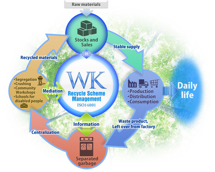 Recycle Scheme Management