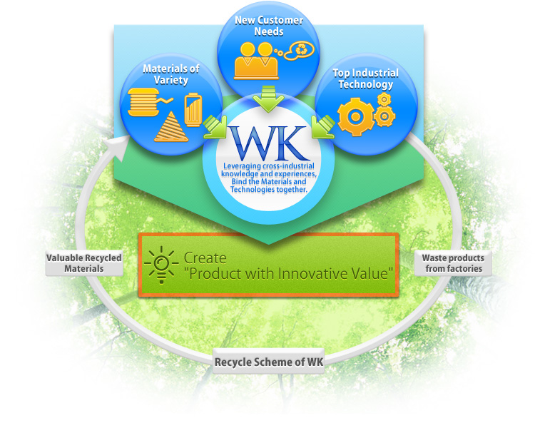 Create product with Innovative Value
